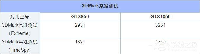 GTX950和GTX1050的区别在哪？950和1050显卡的区别介绍